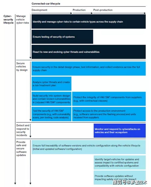 麦肯锡视角 应对汽车信息安全的挑战——网络与信息安全软件开发策略